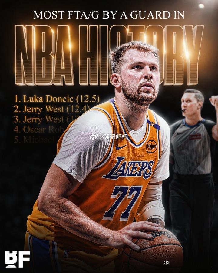 东契奇场均12.5罚领衔全联盟 有望创NBA后卫单季场均罚球纪录！湖人球星东契奇