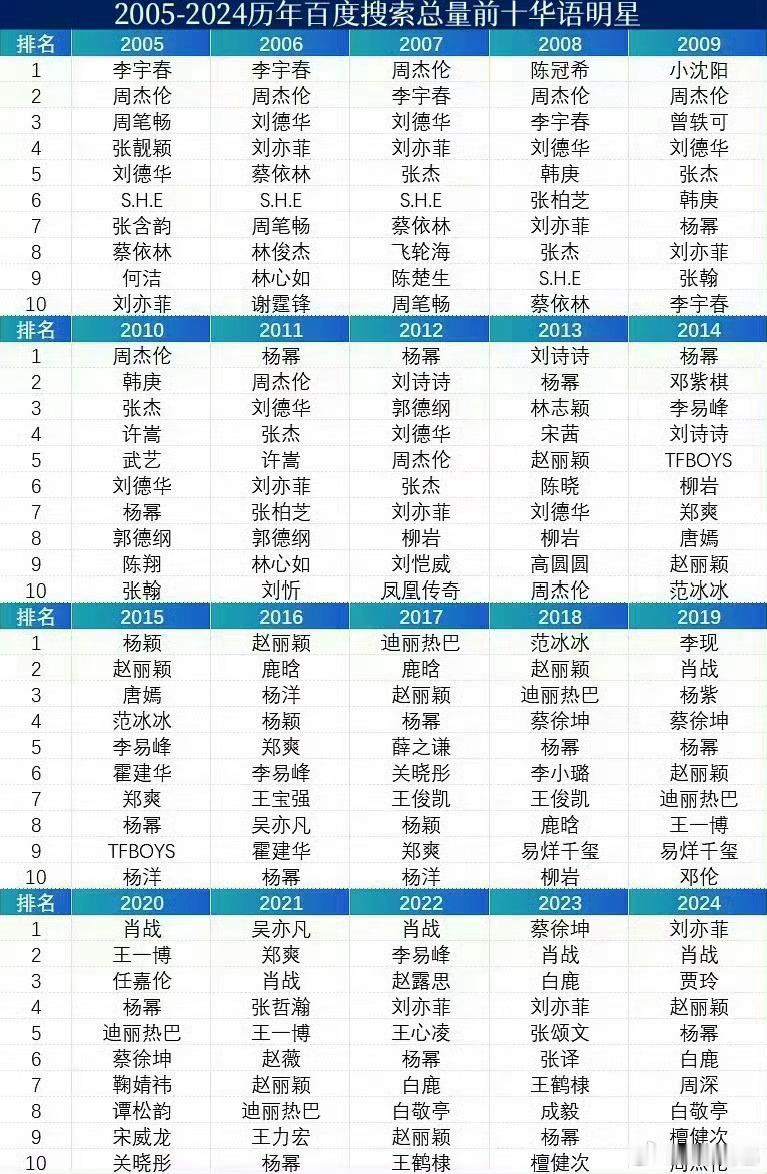 内娱长红明星提名一下： ​​​