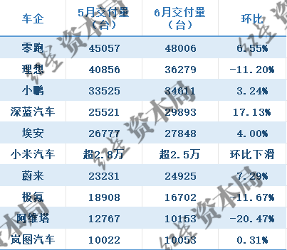 新势力车企6月销量“成绩单”:零跑连续4个月位居第一,理想小
