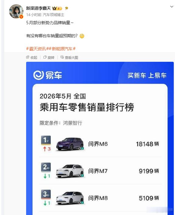 问界M6五月交付了一万六千多台，这个数量，我觉得少了