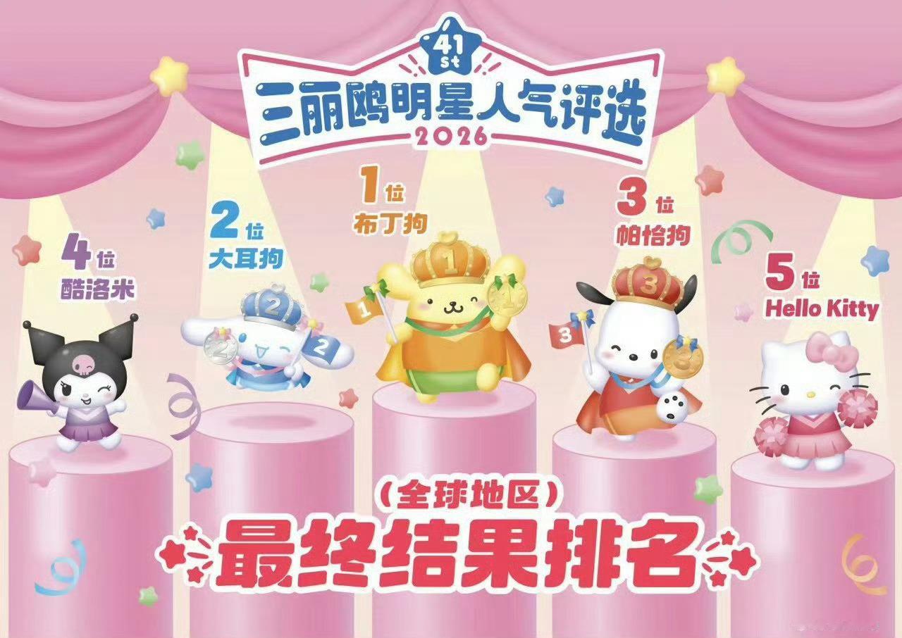 2026三丽鸥人气总选出炉了！今年狗派势头这么猛！全球地区总选前三名分别是布丁狗