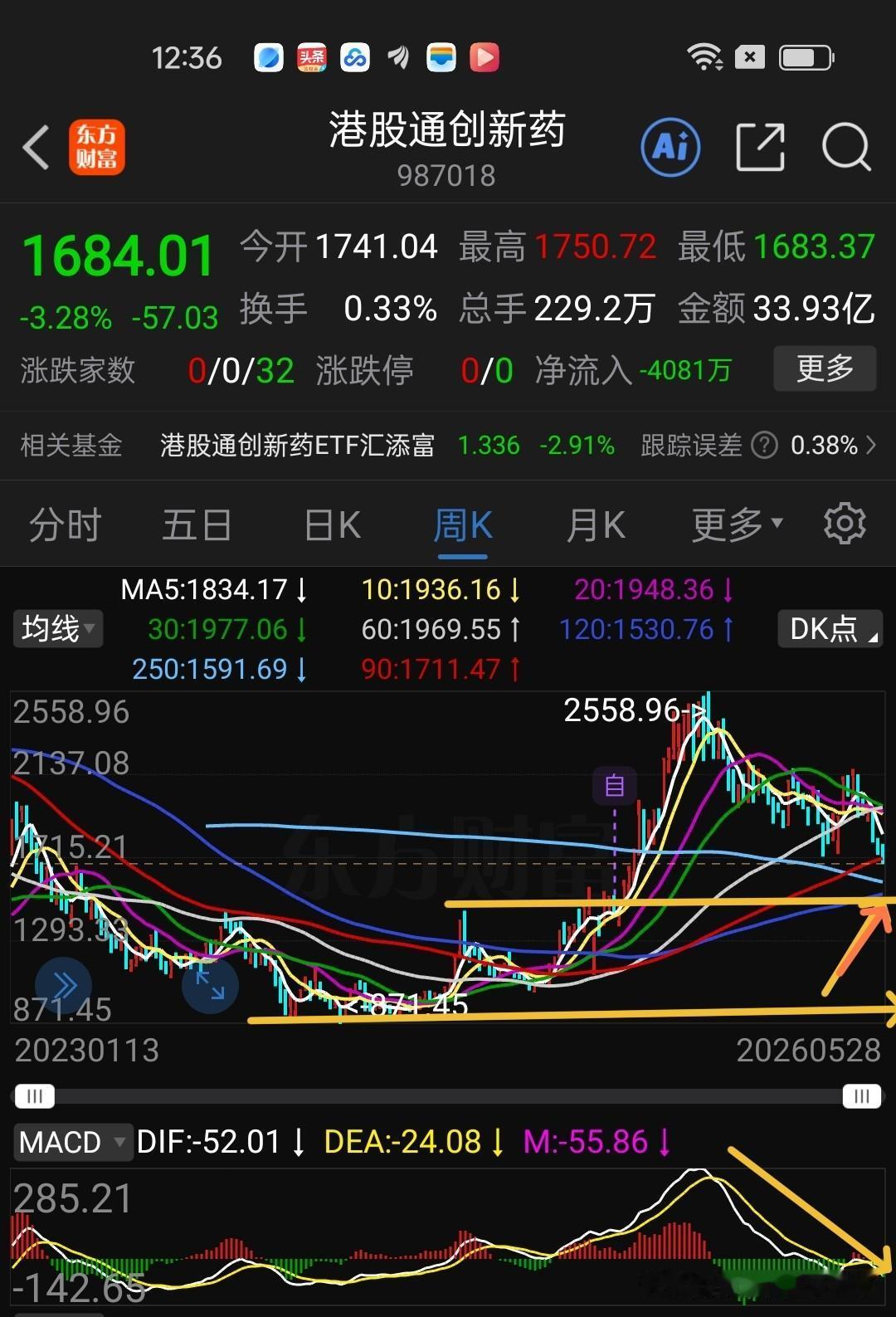 持有港股通创新药的朋友注意啦，不急于抄底，具体看看下面分析：
     港股通创