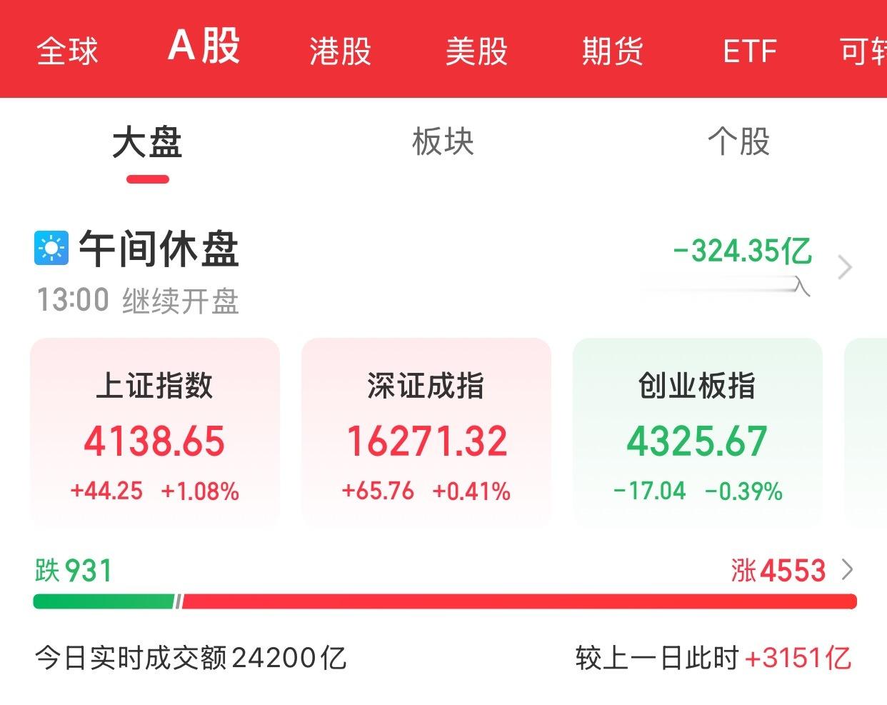 A股上午盘结束三大指数早盘分化涨跌不一，截至午间收盘，上证指数涨1.08%，深证