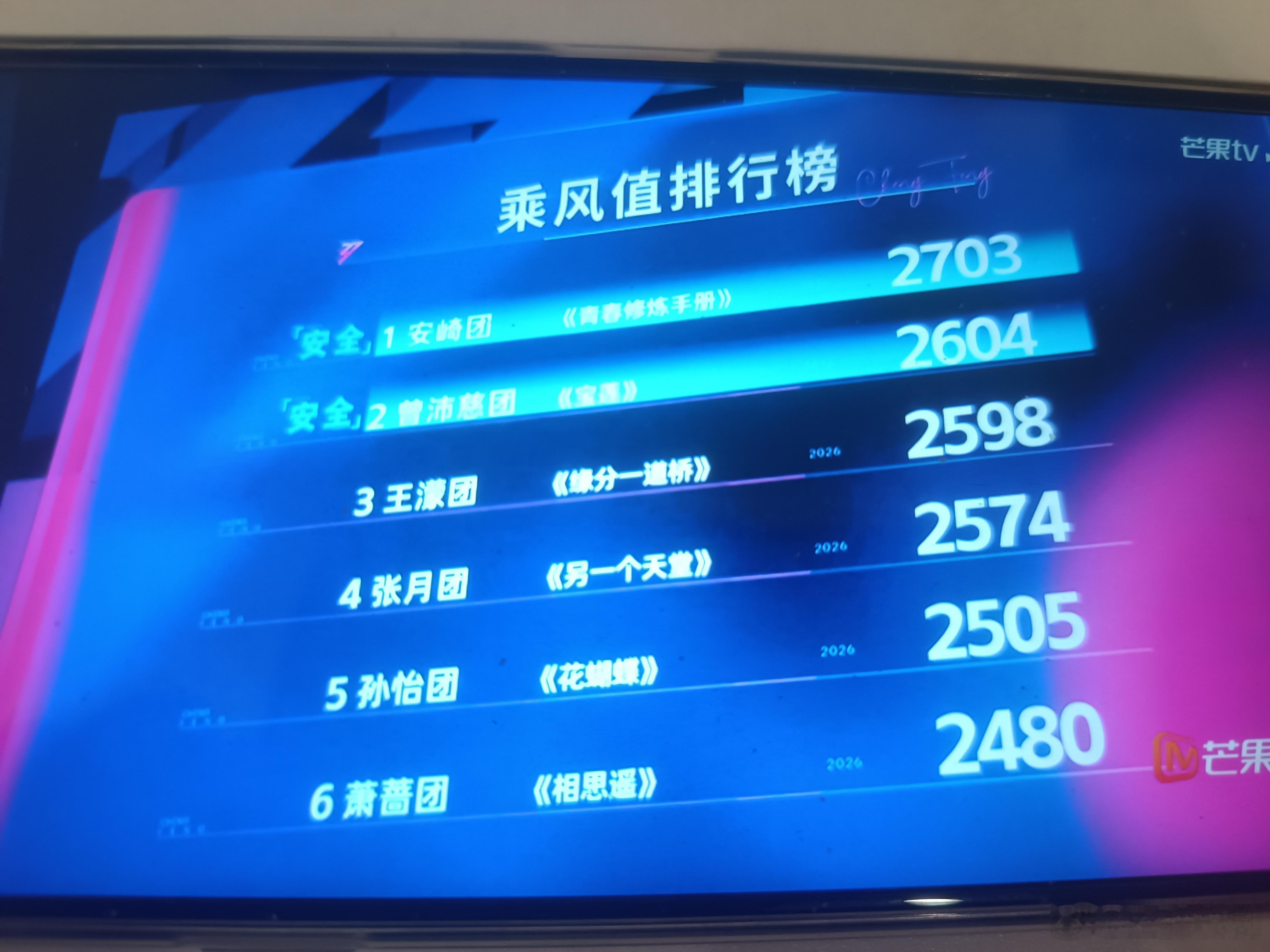 安崎、曾沛慈团全员安全！浪姐三公总票数排名：第一名：安崎团 2703票     