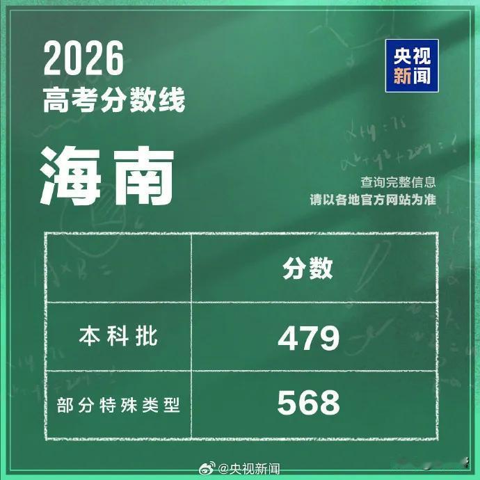 海南省2026年高考分数线

本科批（普通类）录取最低控制分数线479分。部分特