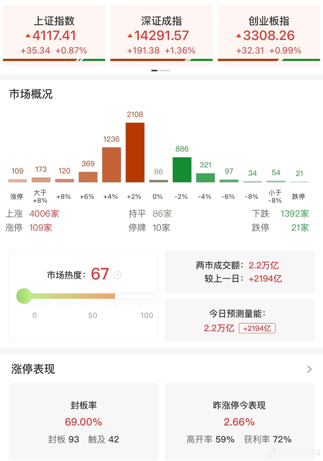 a股  【收评：沪指放量涨0.87%迎马年开门红 全市场超百股涨停】2月24日电