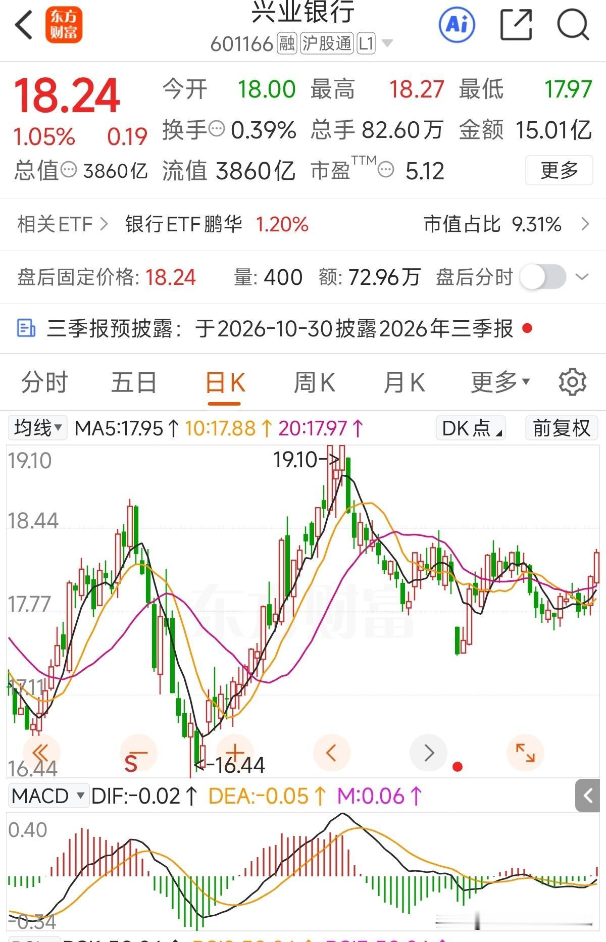 节后第一个交易日表现不错，今天怒涨1.05%，成交量也有微放量了，下面MACD也