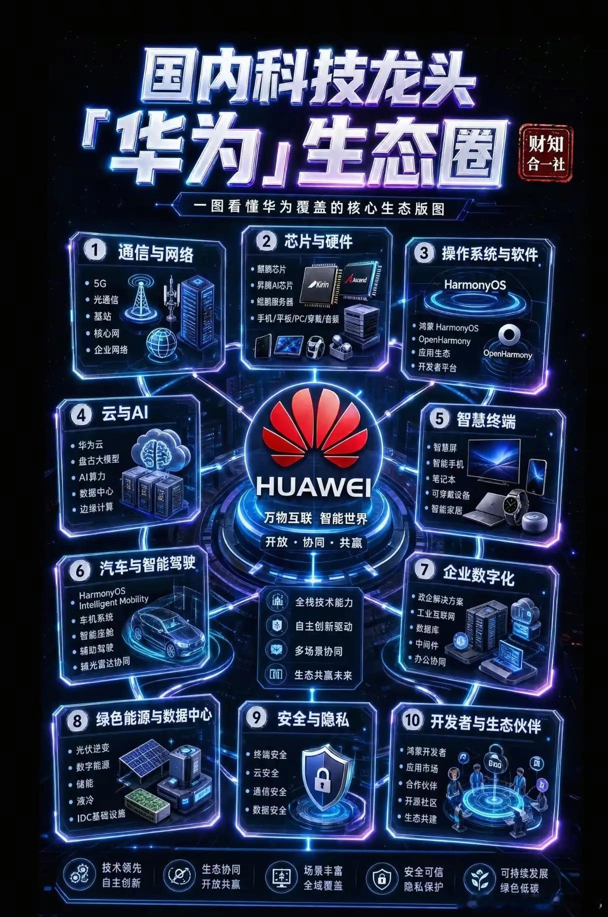 一张图看懂华为生态：它凭什么撑起中国科技的半壁江山？从通信基站到AI算力，从鸿蒙
