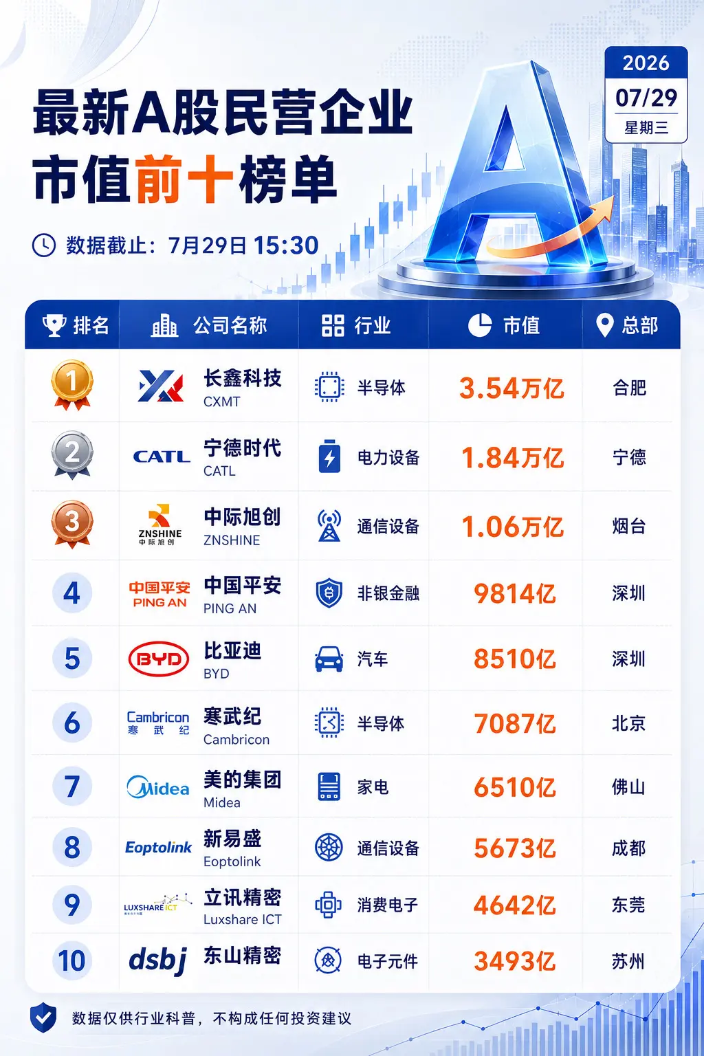 长鑫领跑A股民企，半导体时代真的来了？最新A股民营企业市值榜中，长鑫以...