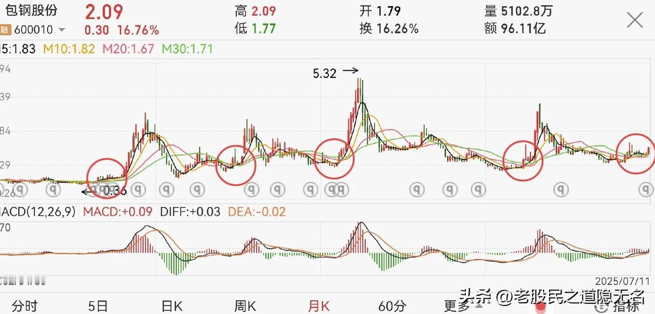包钢股份的交易性机会又来了？
周五已经涨停，但也是交易性机会的显现…

稀土，不
