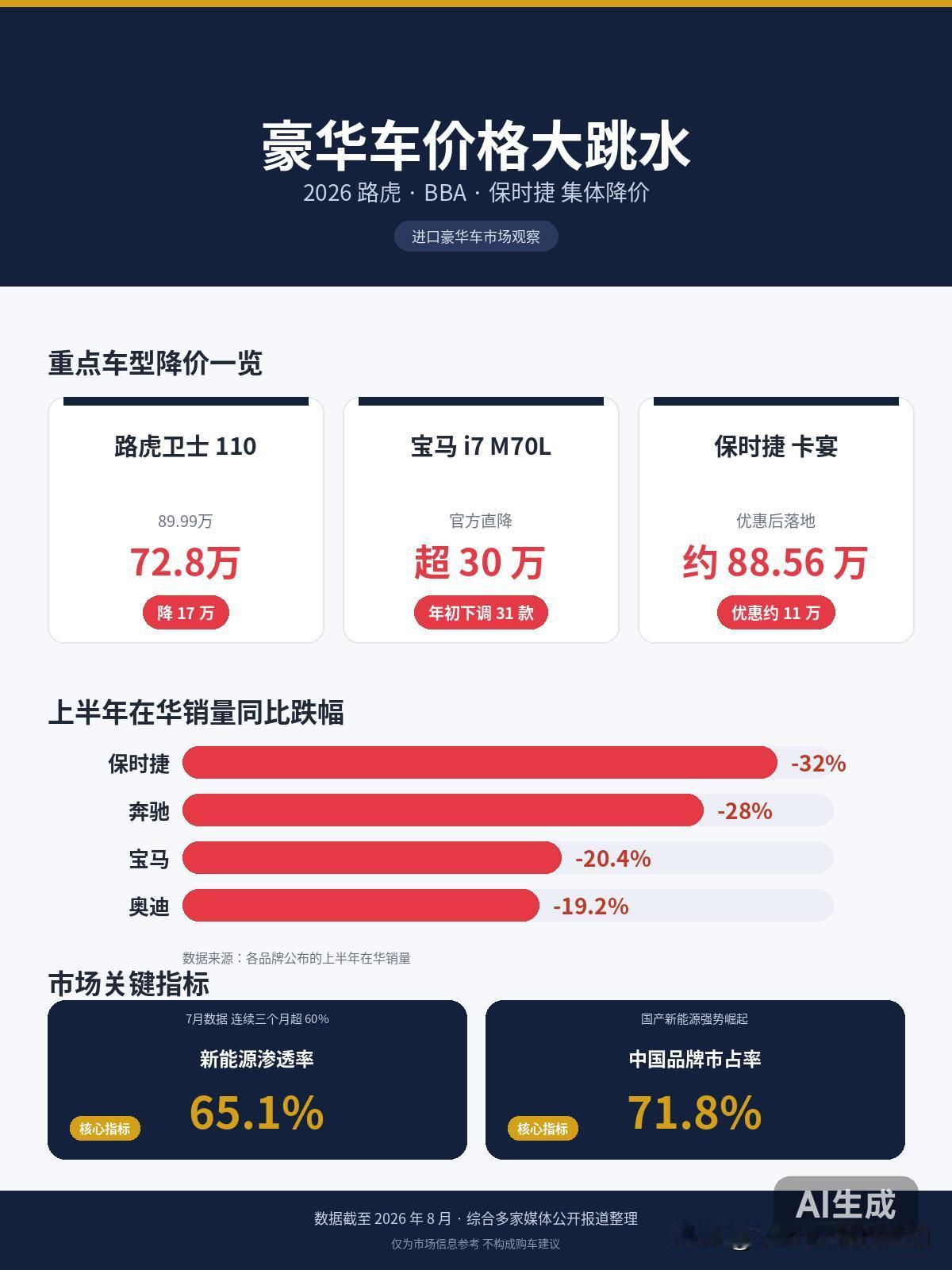 2026年的豪华车市，正在经历一轮罕见的"降价潮"。

曾几何时，路虎卫士、保时