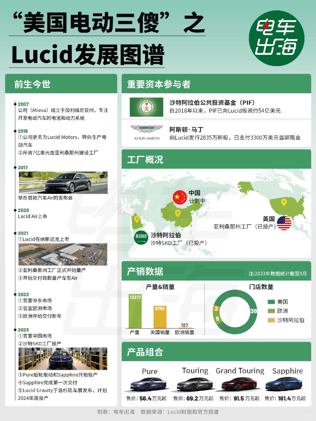 “美国电动三傻”--Lucid发展图谱