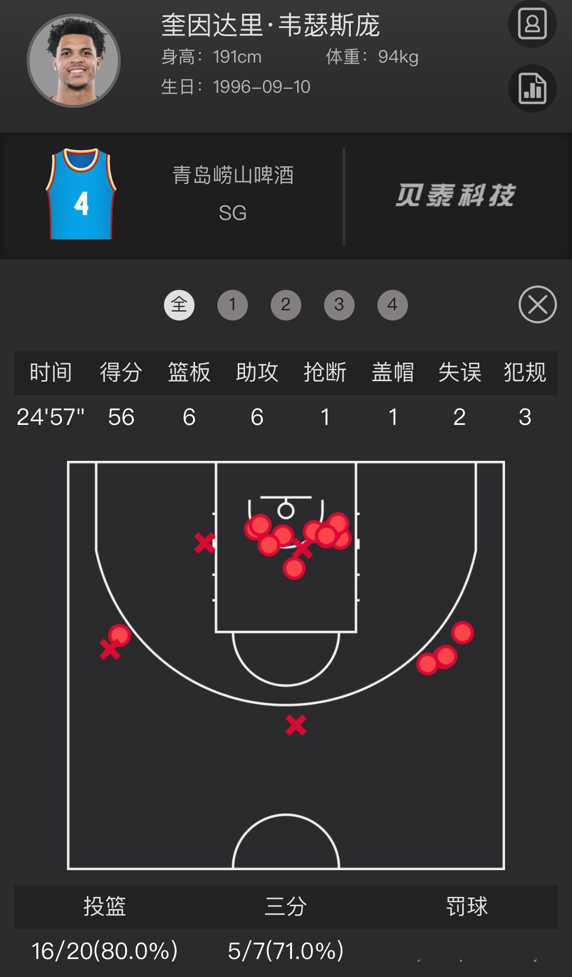 最终，韦瑟斯庞没能拿到60+，但56分已经是本赛季CBA第一个50+，也是他CB
