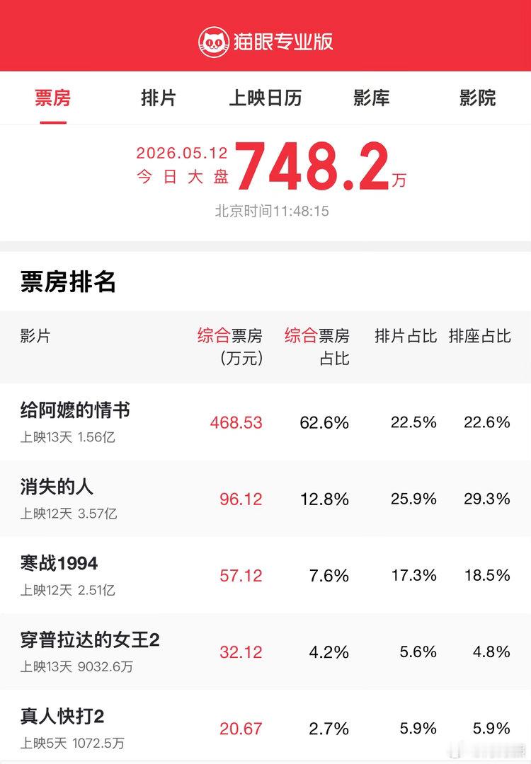 看了一下今天的电影票房榜单，《给阿嬷的情书》真是提振人心，不仅妥妥过亿，而且日日