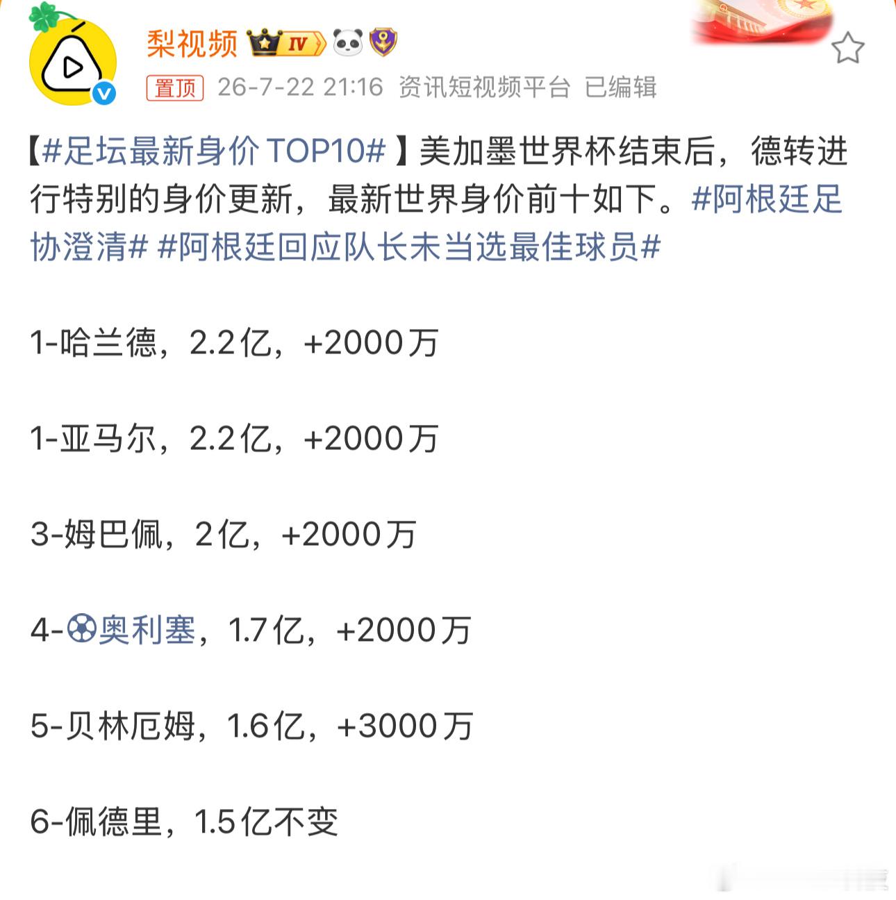 姆巴佩身价涨至2亿欧一个世界杯，这是来镀金的哈！话说，2.2亿欧元身价的哈兰德，