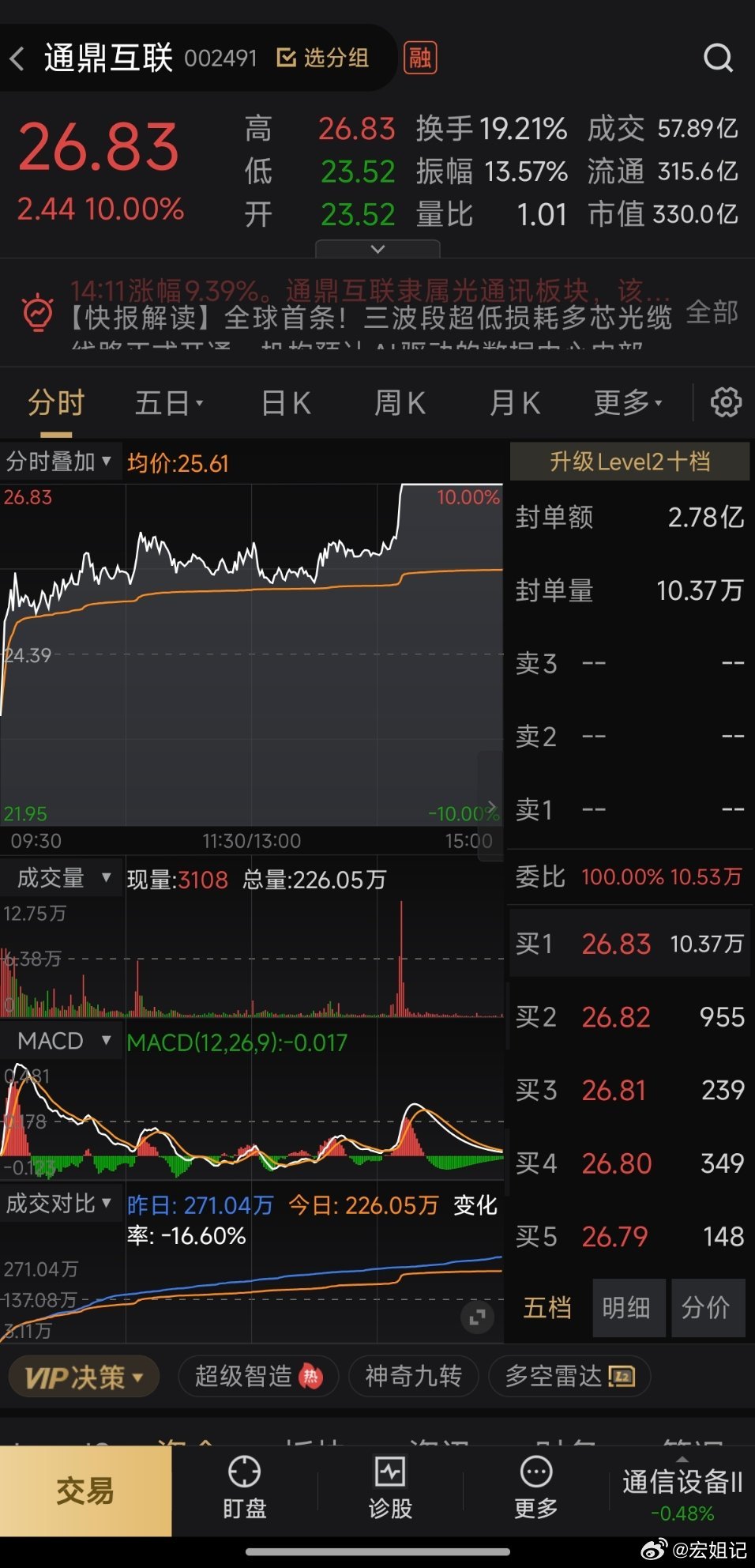 早盘落袋华电辽能9.73%短线利润完美收官，精准止盈兑现波段红利；重仓两大龙头齐
