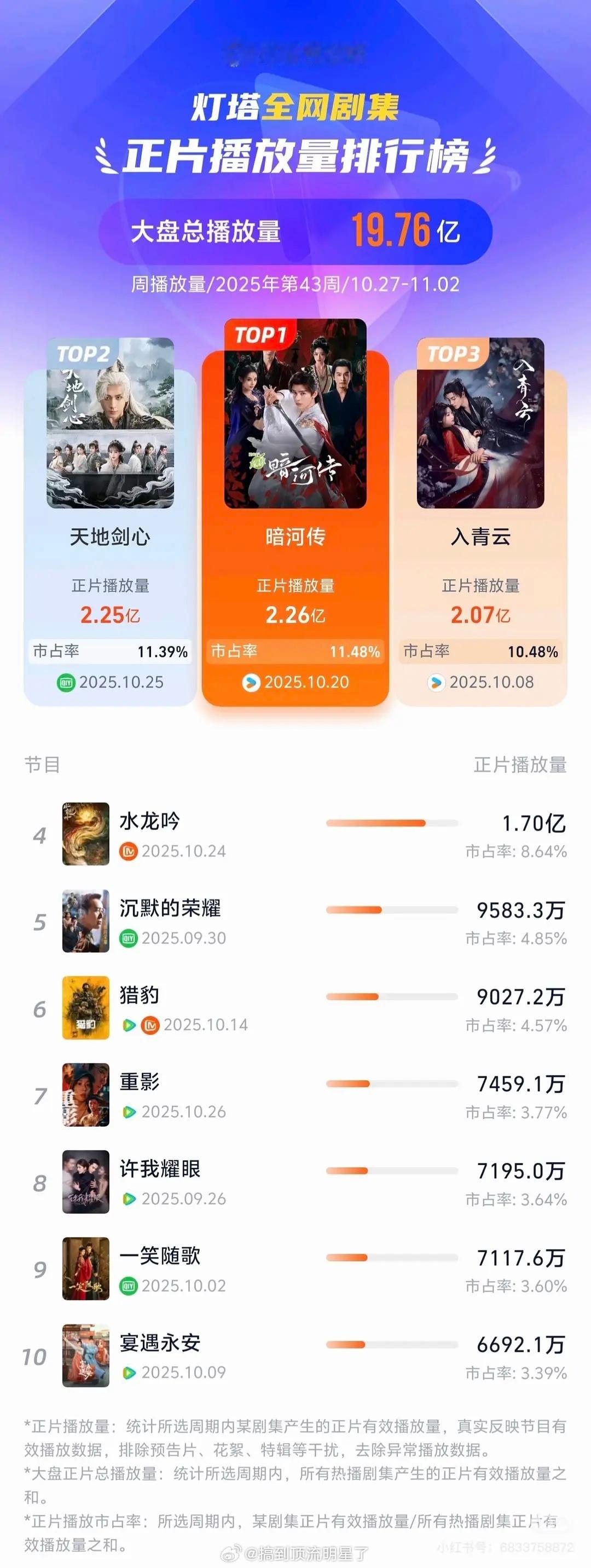 恭喜龚俊《暗河传》灯塔一周正片有效播放量TOP1！TOP1又是暗河传，还是暗河传