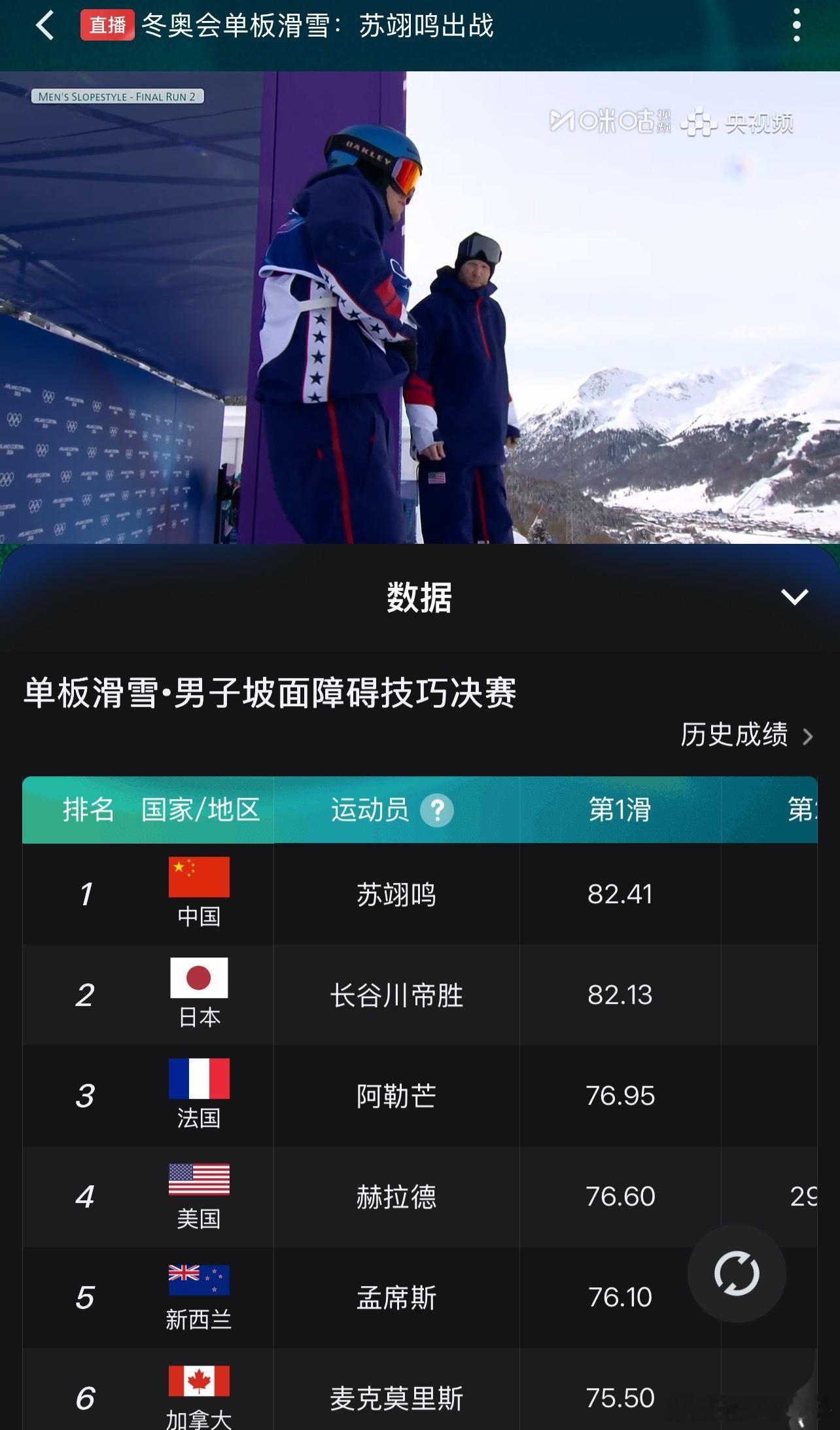 哎哟！紧张紧张…苏翊鸣目前第一☝️极限运动真是很极限能不失误都很不容易啊 