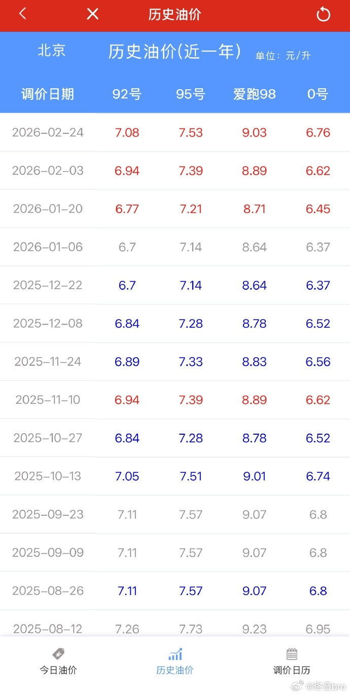 油价调整昨天还在吃中东局势的瓜，今天这瓜直接砸钱包上了。东冲突影响，油价上涨去加