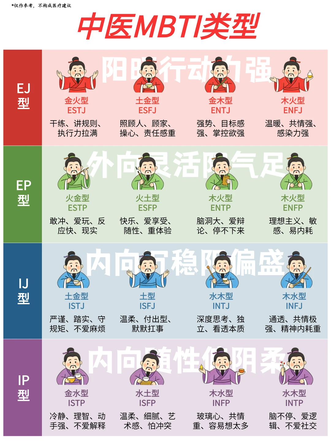 终于全懂了🔥中医MBTI十六特质超全解读…