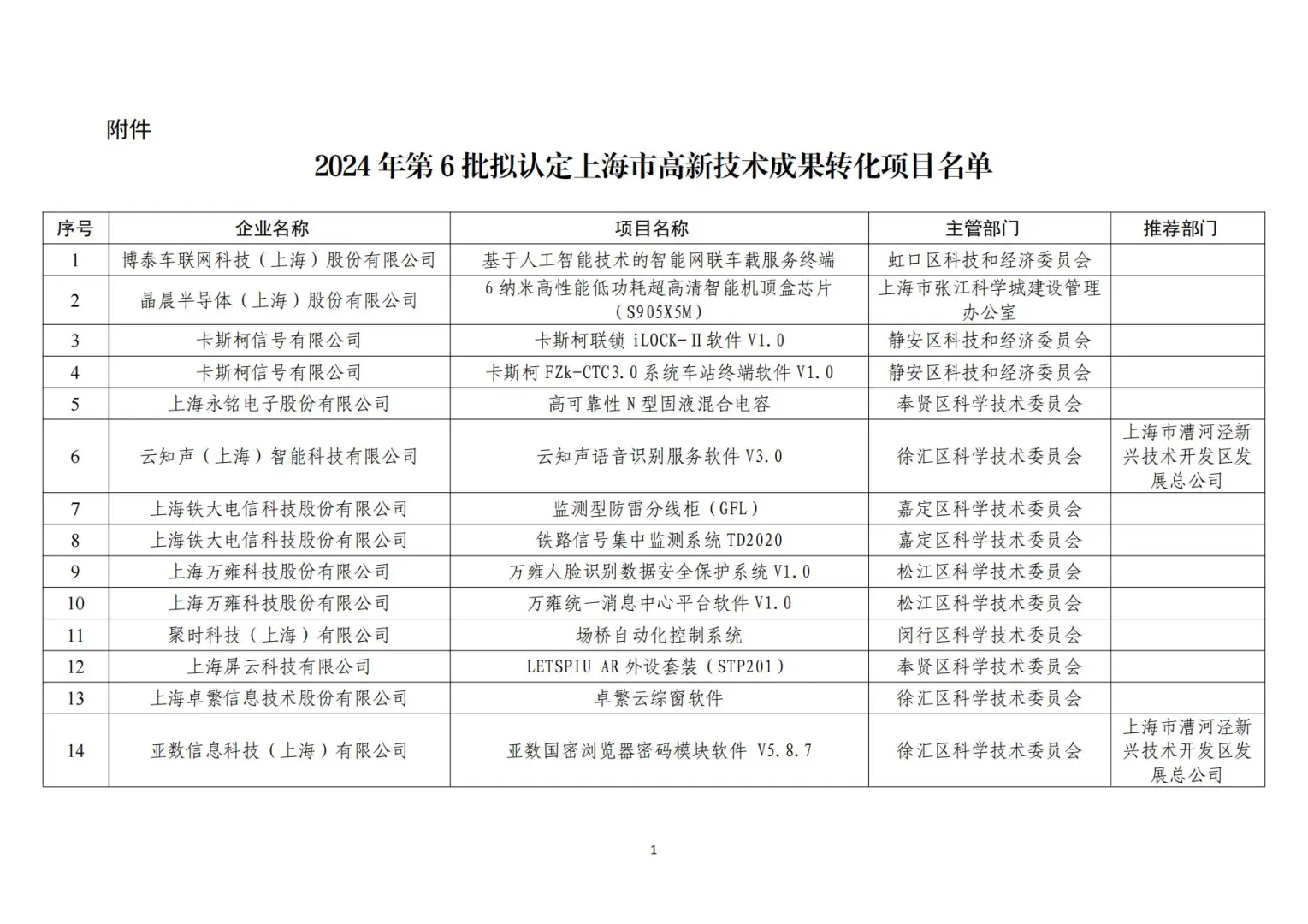 可人才引进落户的第六批高新技术转化项目