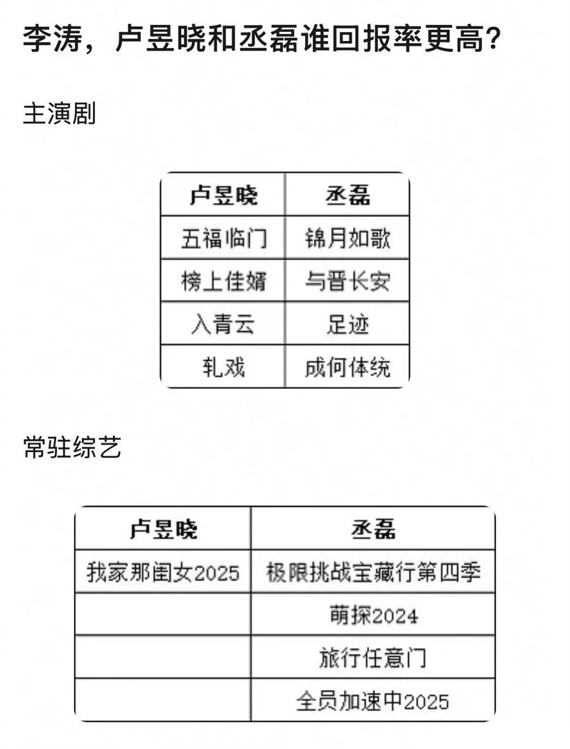 卢昱晓跟丞磊相比，谁的回报率更高？ 