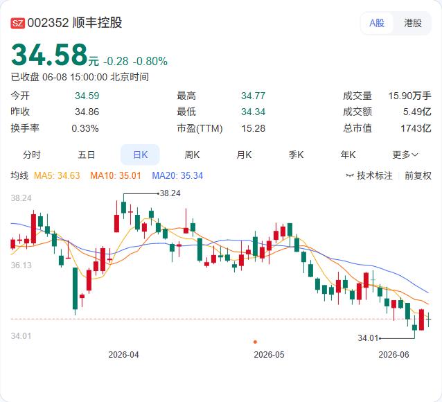 港股回购再加码，顺丰控股刚公告不超过4亿港元的新一轮H股回购计划。此前3月公司已
