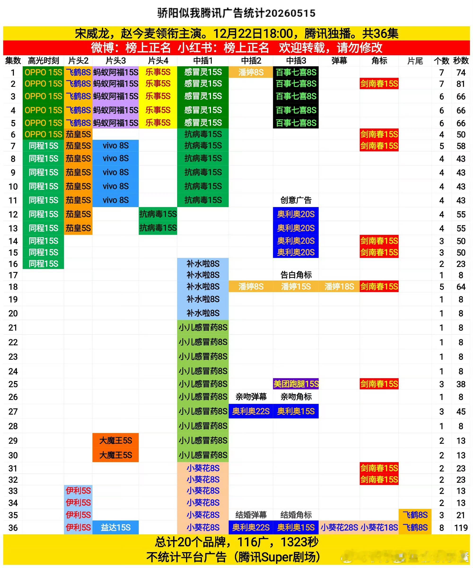 宋威龙 赵今麦《骄阳似我》完结这么久又加广了 