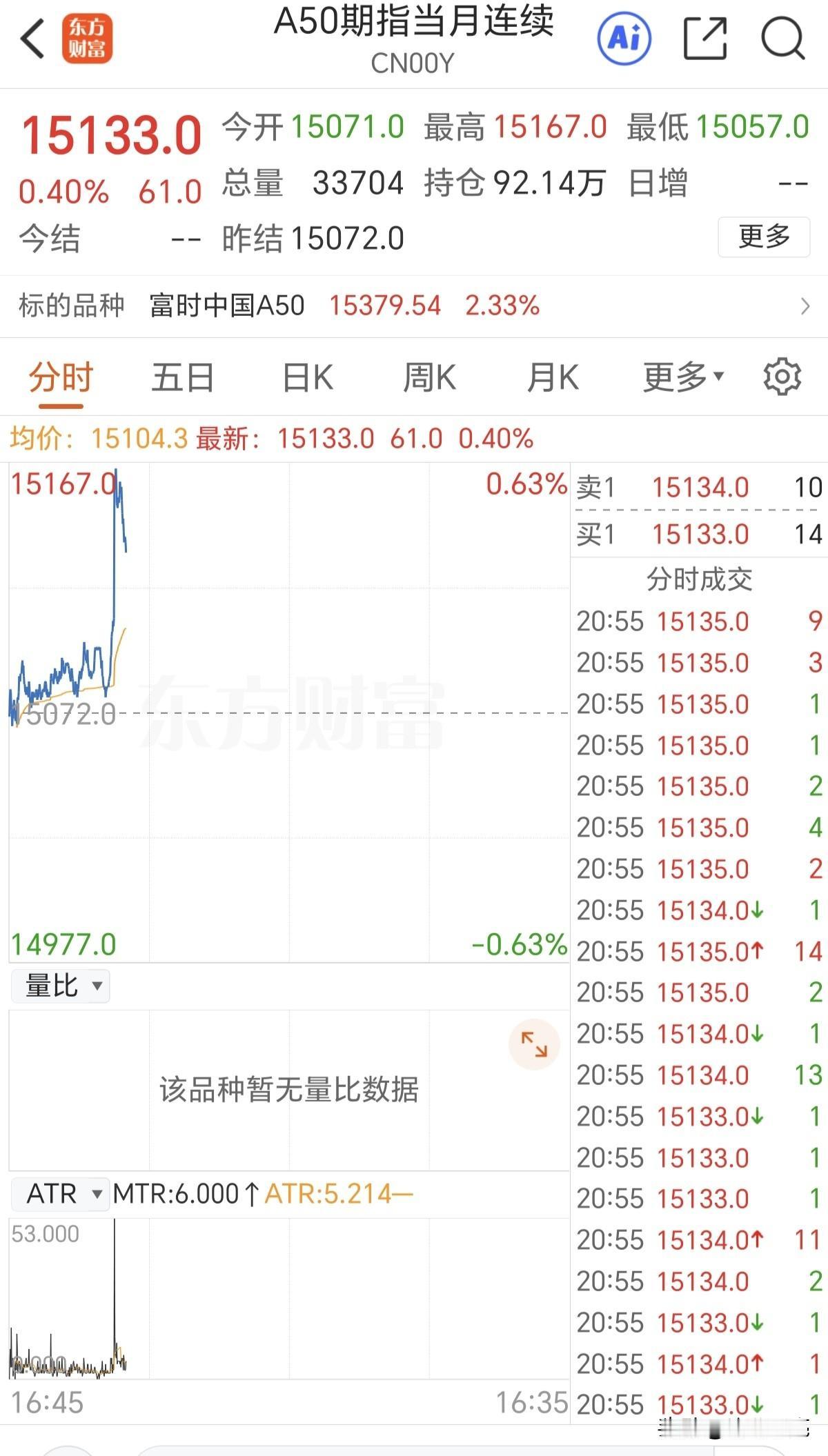 直线拉升，明天稳了。消息面上，美国6月CPI环比下降，加息预期影响开始减小，夜盘