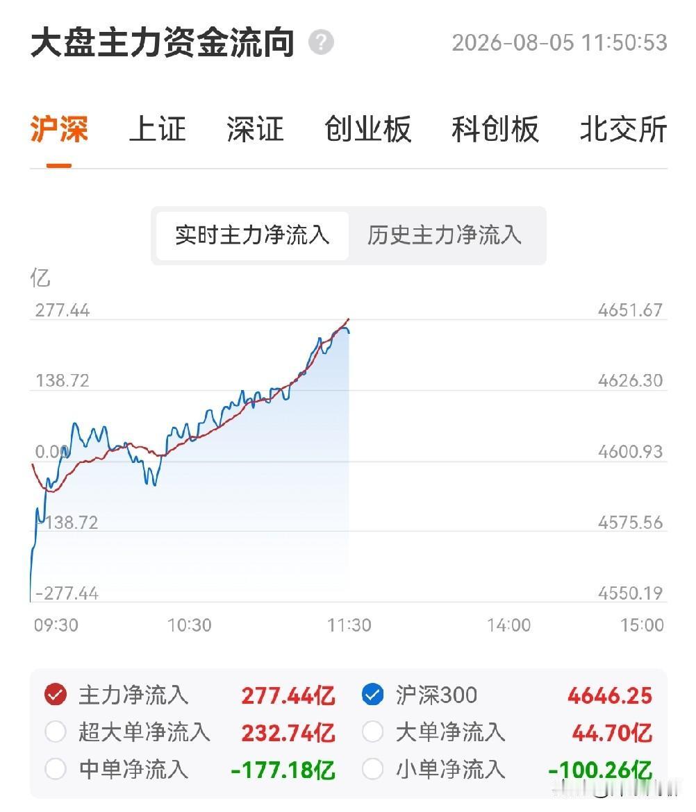 让人没有想到的是，广泛传播的光模块禁令，居然没有带崩大盘，而且，走势强健，说明A