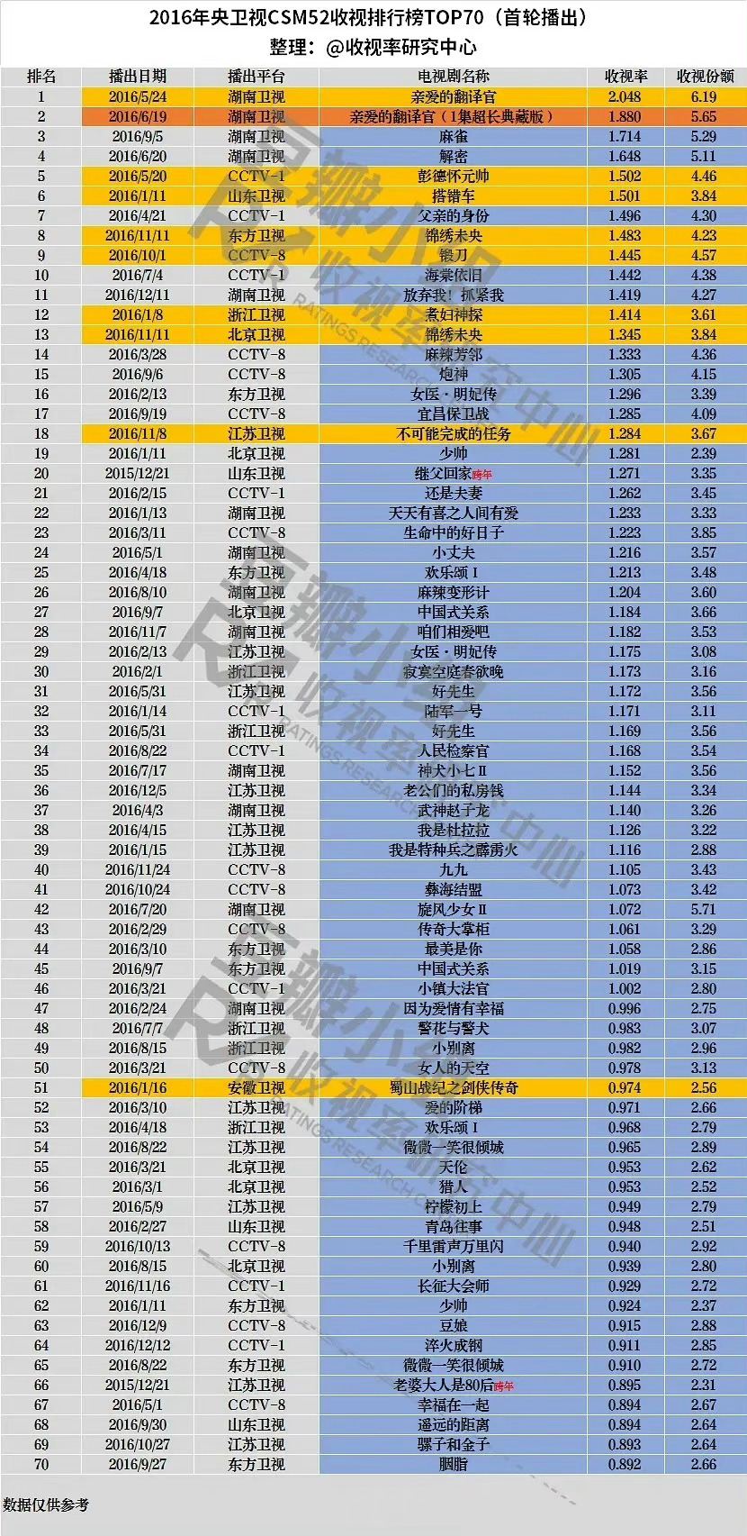 #黄轩二搭杨幂想演对手#《亲爱的翻译官》通过大胆的写实表现，对社会中的类似现象进