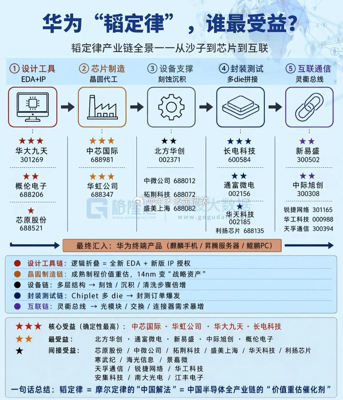 过去几十年，全球半导体由美欧定义，今天韬定律带来的，是全球半导体格局的长期变化，