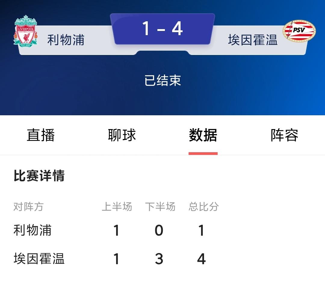利物浦1：4输给埃因霍温的比赛绝对是有问题，利物浦真实实力别说主场输球，就是客场