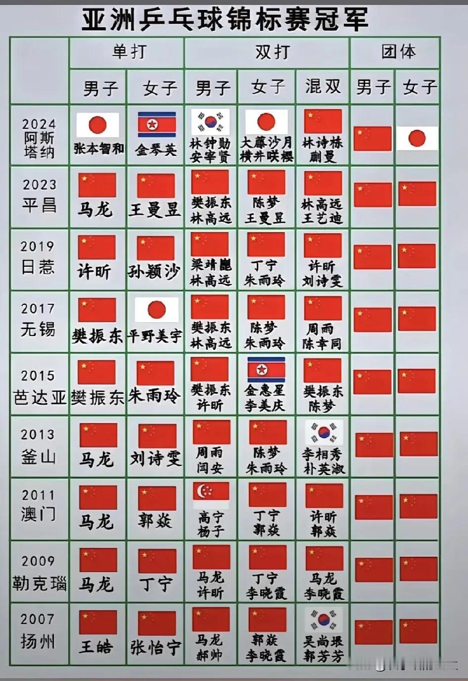 今年会是乒乓球的巨大转折年吗？[泪奔]