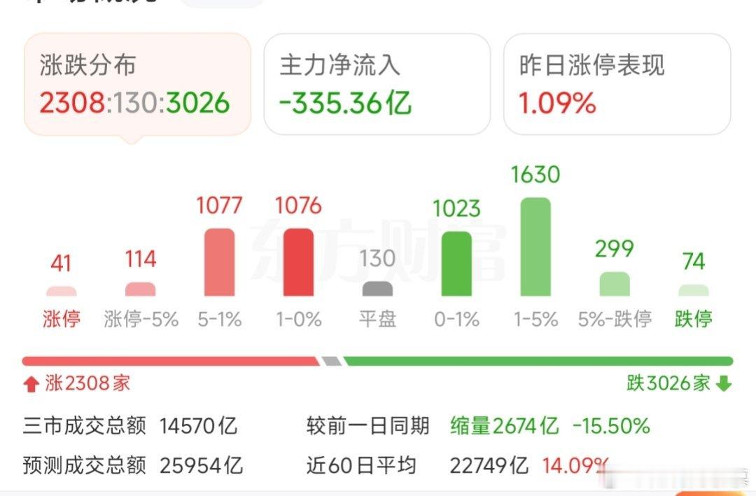 有色金属板块上演跌停潮，出来的资金，去了电网、ai应用和商业航天，也是好事情，但