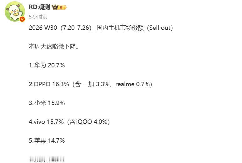 依旧华为拿下，2026 W30国内市场

华为份额20.7%拿下第一，说实话，华