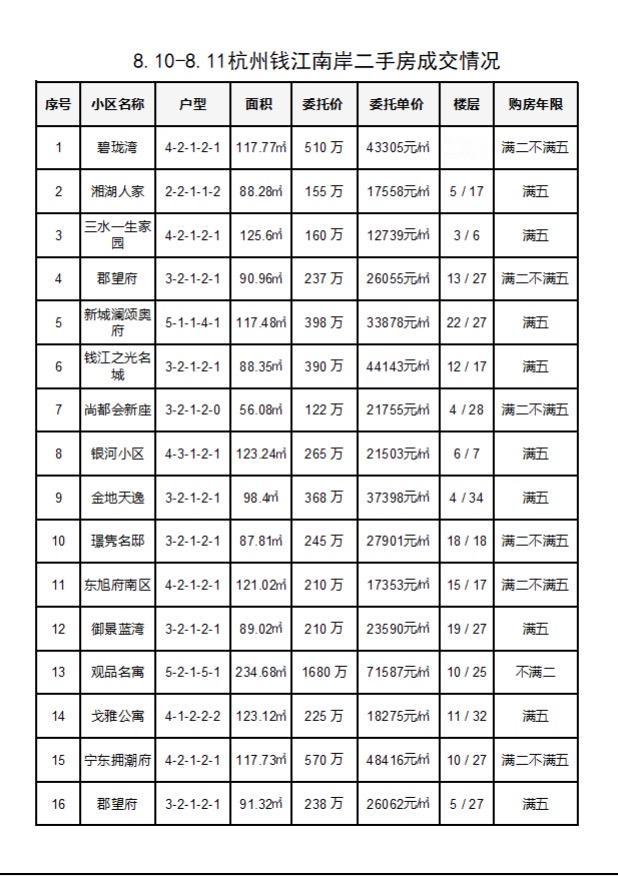 8.10-8.11杭州钱江南岸（滨江和萧山）二手房每日成交数据分享，近两日共成交