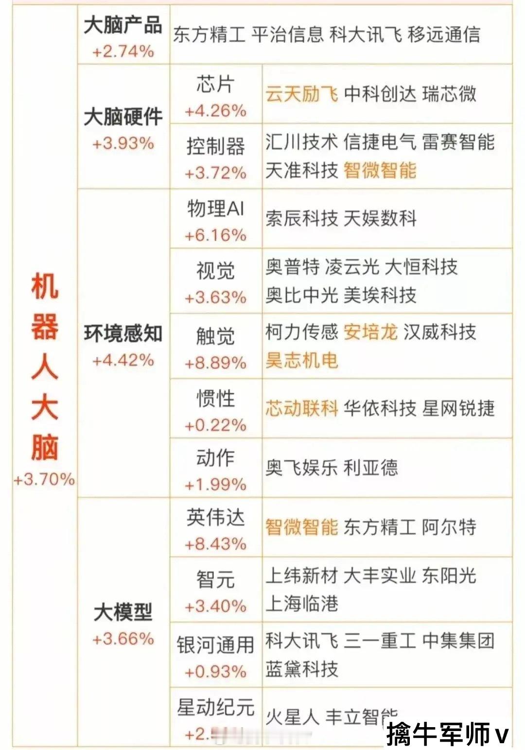最新题材：机器人大脑概念梳理2025年8月25日，英伟达正式发布了专为物理AI和