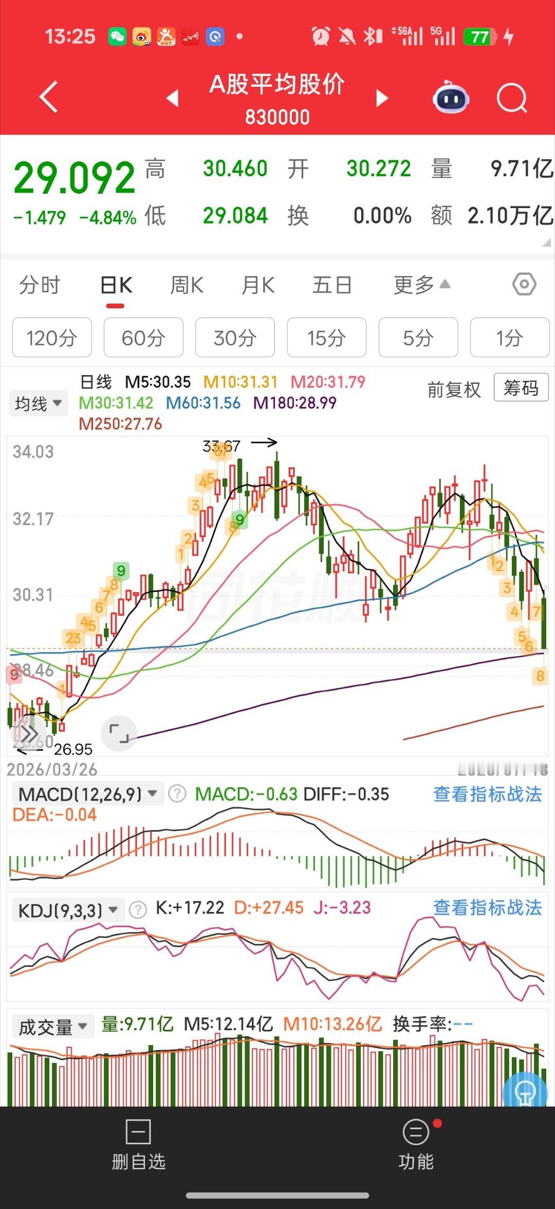 韩股再度大跌真就全球股灾了a股百股跌停了上证指数开始补缺口了平均股价也开始补缺口