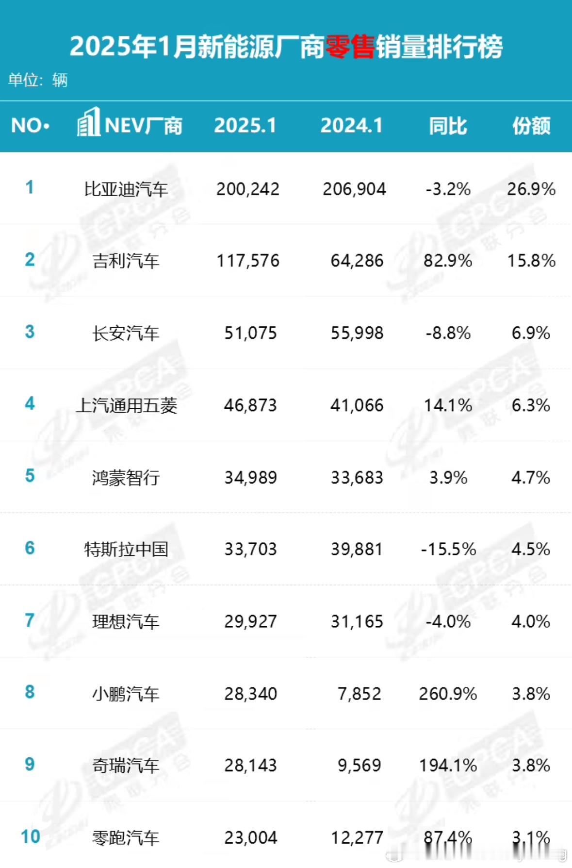 乘联分会 1 月新能源汽车销量排名榜：比亚迪、吉利、长安前三 