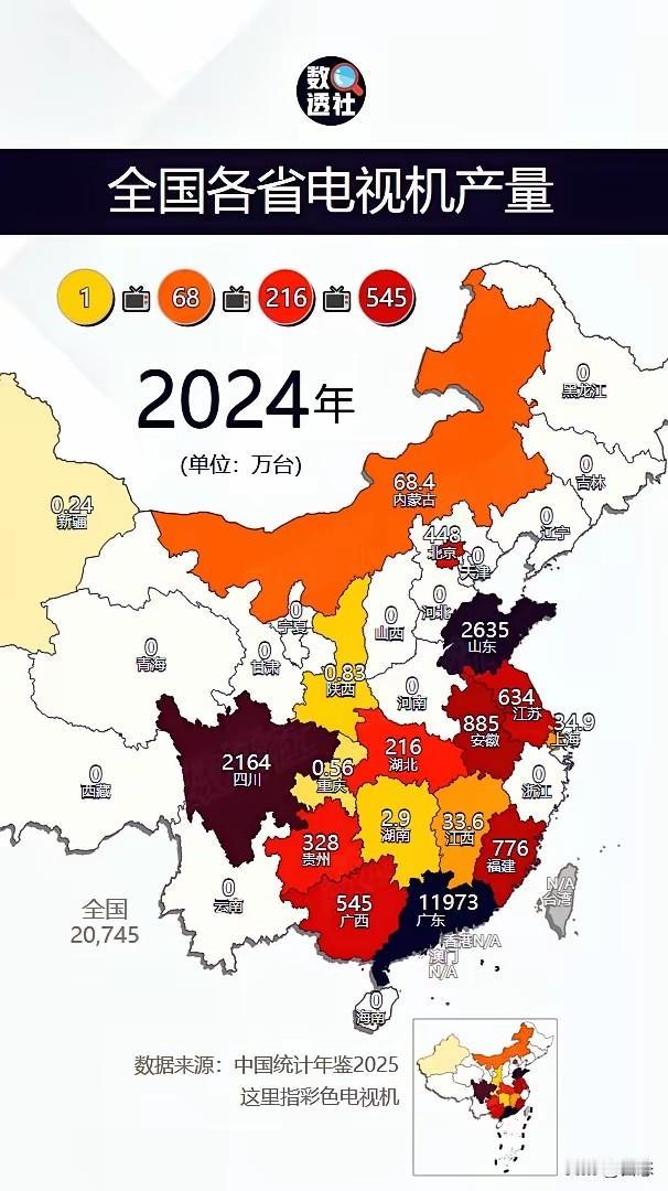 全国各省市彩色电视机产量对比，2024年全国共生产了20745万台，广东以119