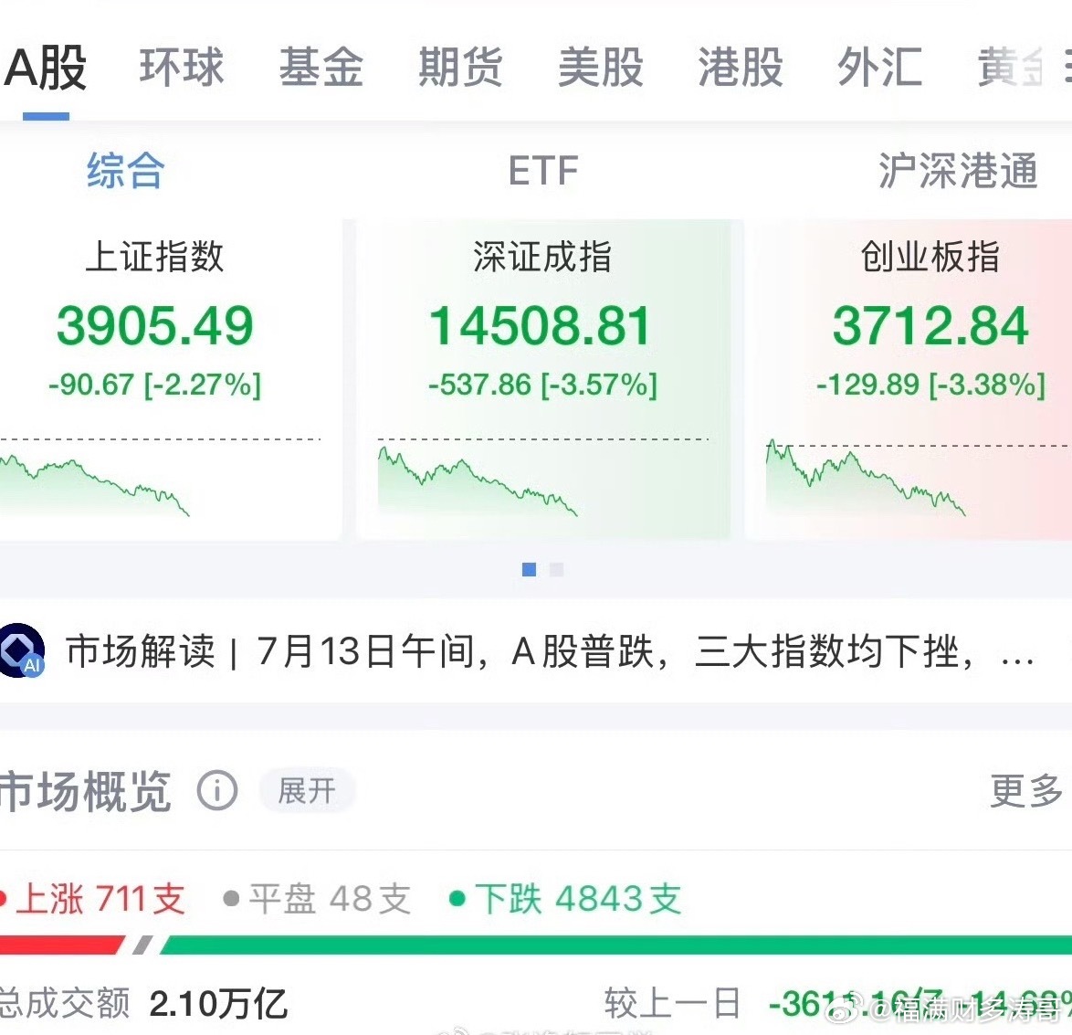 今天杀的这么狠，有什么消息吗？A股今天缩量不少... 趴着耐心等待，现在出去买什