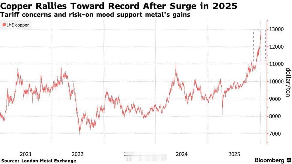【铜价飞涨】今天，伦敦铜价上涨 4%，达到每吨 13,000 美元， 创下历史新