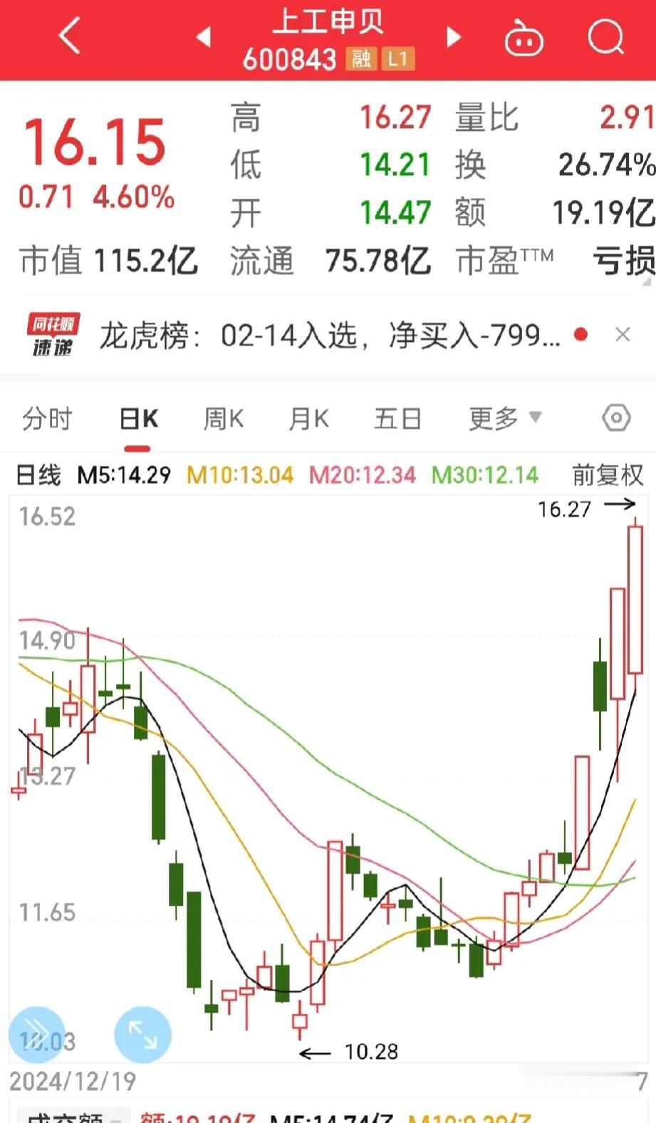 哎呀，
好机会就这样又飞了，上工申贝开盘价是14.47元，我委托了14.5元，竟