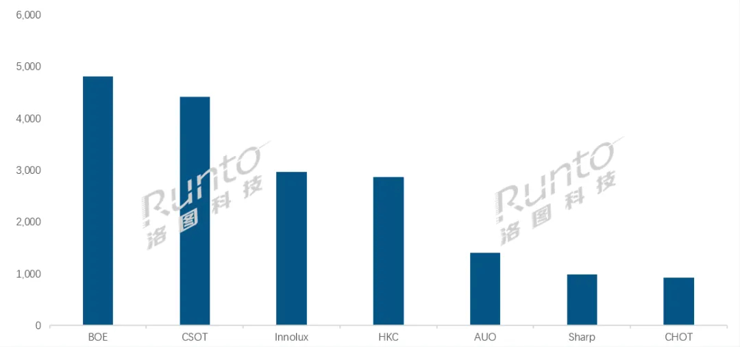 2026年2月全球液晶电视面板市场出货全球大尺寸液晶电视面板出货量为18.4M片