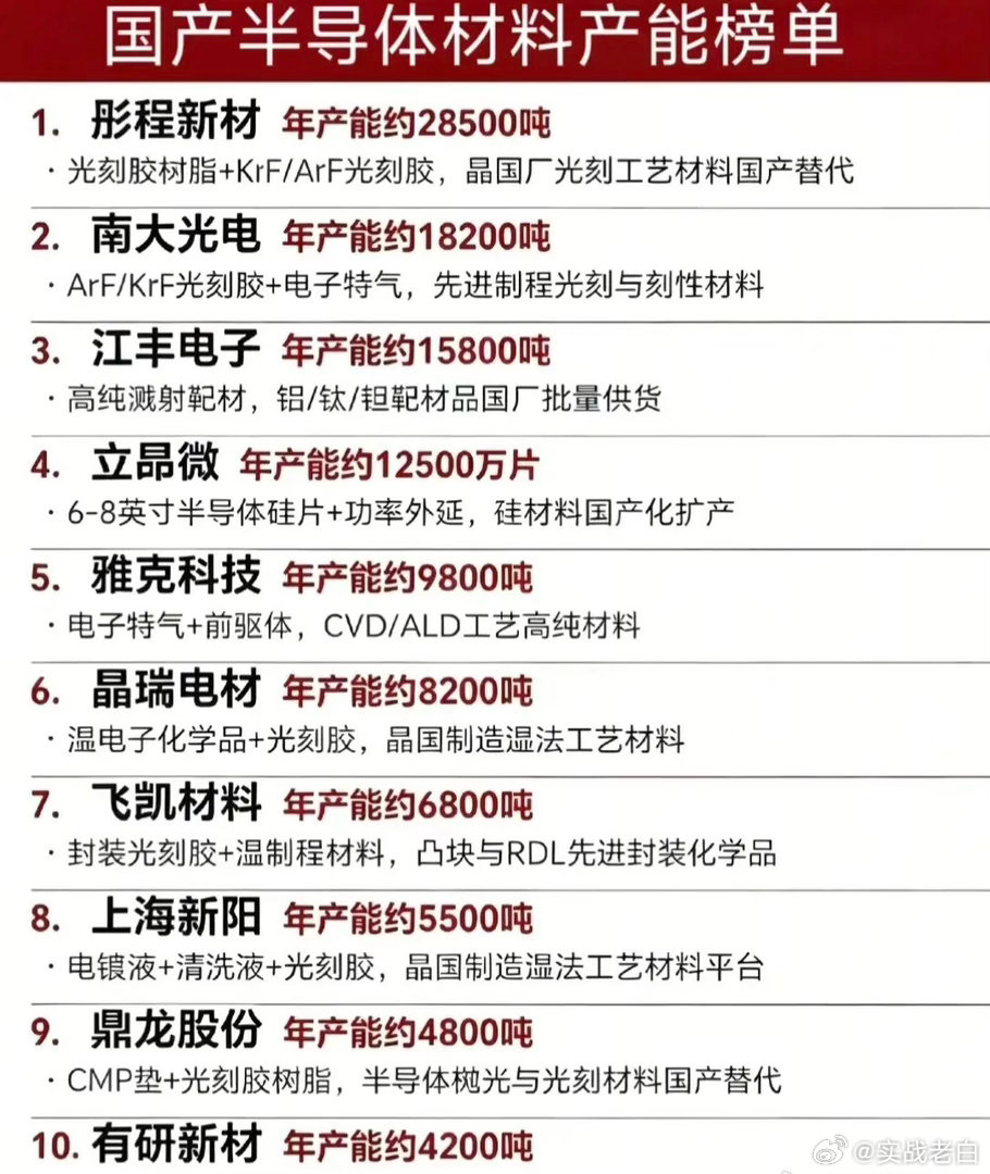 【国产半导体材料产能TOP10榜单出炉！自主可控再提速】最新国产半导体材料产能榜