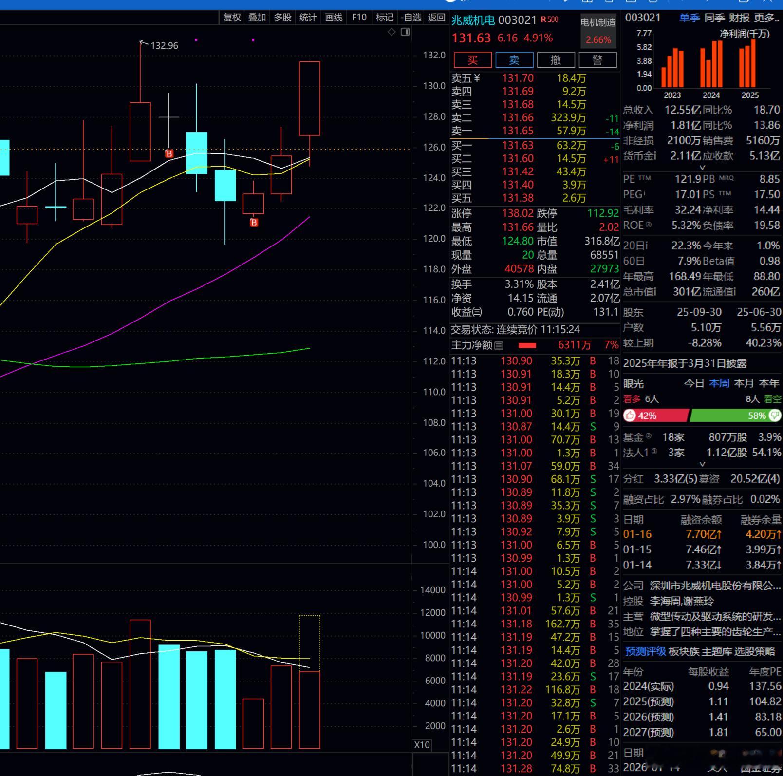 兆威机电   虽然过程有些曲折，但结果还是满意的！！！ 