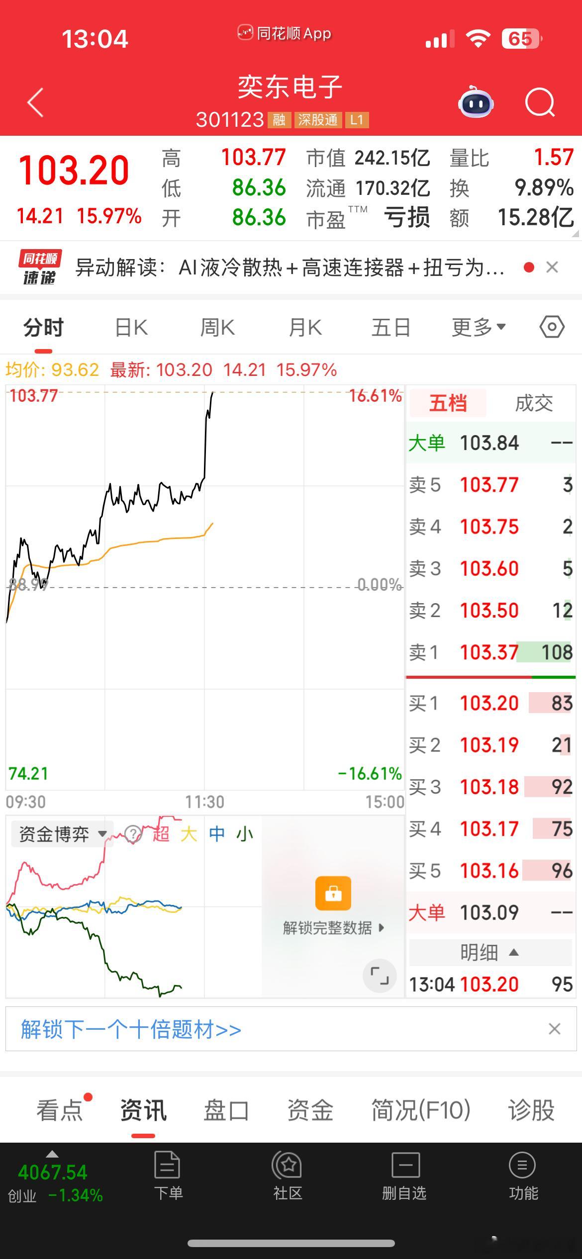 奕东电子继续飞翔，目前大涨16个多点，你们说会涨停吗 今日看盘