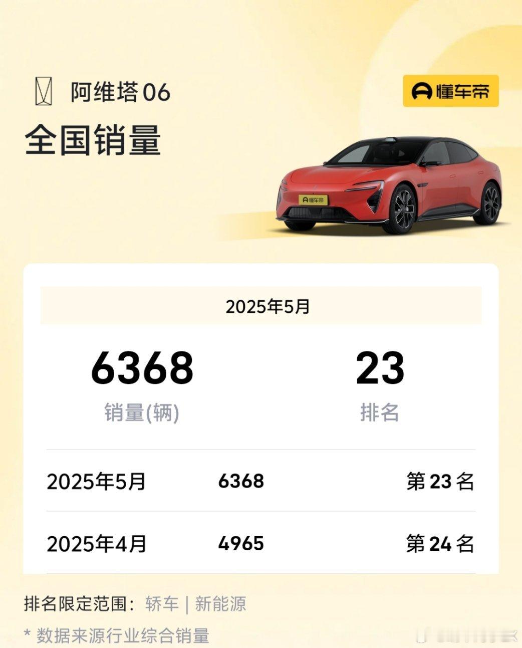 阿维塔06五月销量6000+台，作为一款售价20来万的新车，这样的销量已经很可以