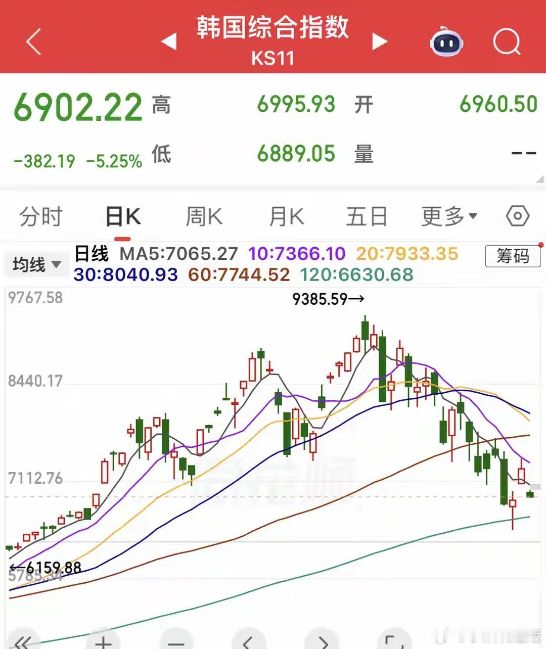 韩国股民从暴富到一夜归零7月16日，韩国股市再次大跌，基准综合股价指数（KOSP